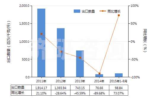 2011-2015年9月中國(guó)其他柴油及燃料油（不含有生物柴油）(HS27101929)出口量及增速統(tǒng)計(jì)